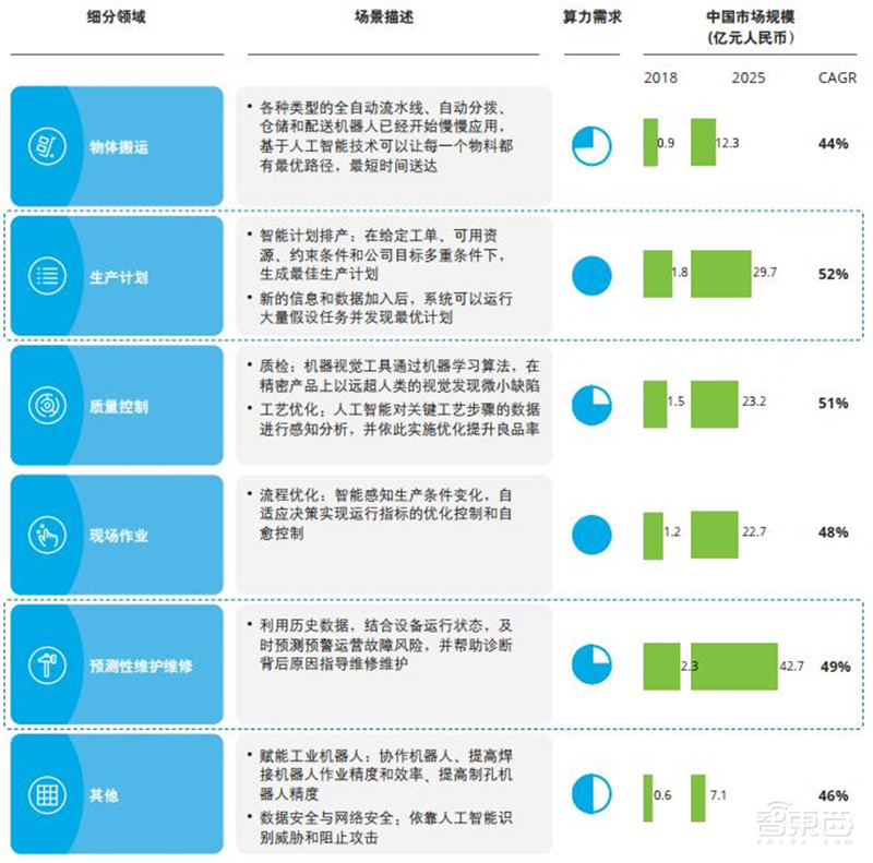 德勤深度:140亿元大蛋糕!制造业中的AI机会,中国制造强国的秘密 | 智东西内参