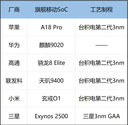 芯片六巨头,决战手机AI芯片光明顶