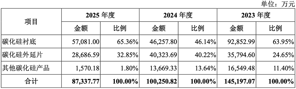 全球第三!华为投的碳化硅龙头冲刺IPO,拟募资27.8亿