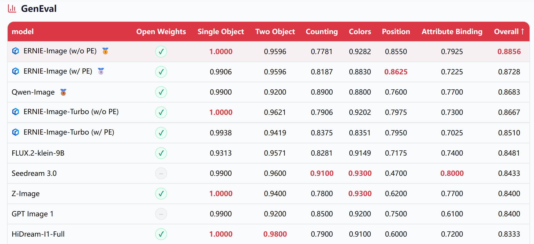 百度又开源！消费级GPU可跑，文字渲染能力对标Nano Banana