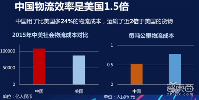 刘强东马云正面杠 新零售时代智慧物流平台战打响【附下载】| 智东西内参