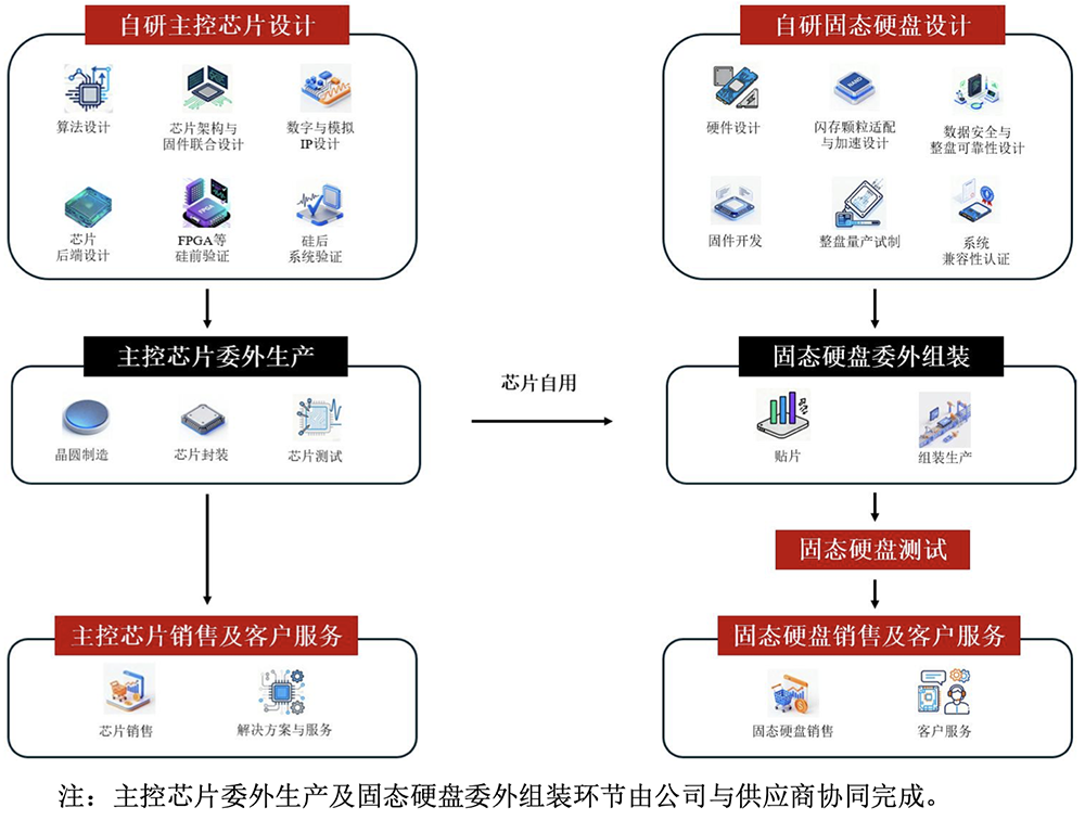 上海存储芯片“小巨人”冲刺科创板!清华校友创办,供货腾讯B站,拟募资32亿元