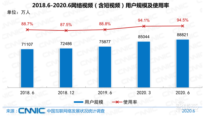 农村网民2.85亿！直播用户5.6亿 ，百页报告全景展现2020中国互联网真相 | 智东西内参