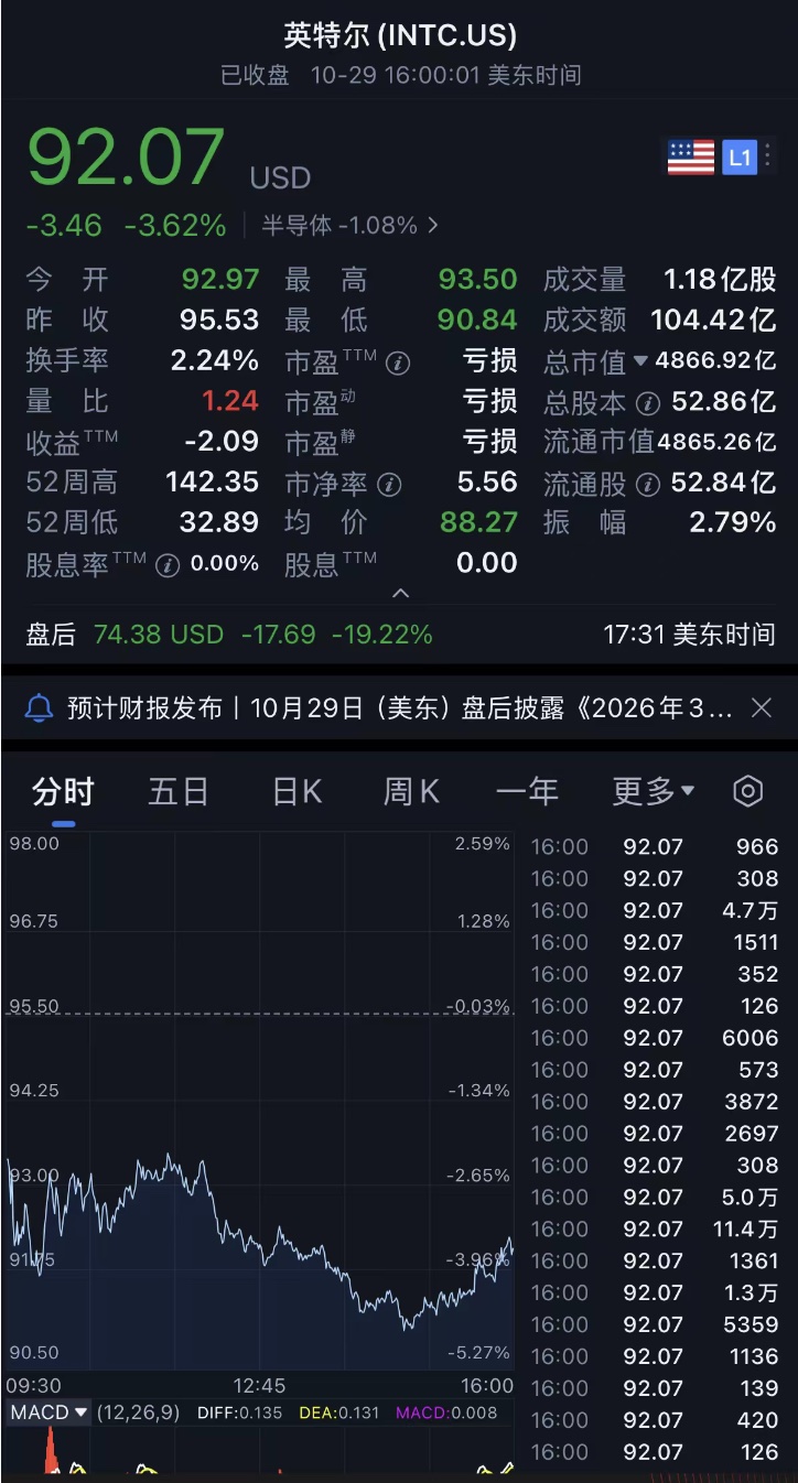 净利暴涨169%!英特尔猛吃AI红利,内存还在拖后腿