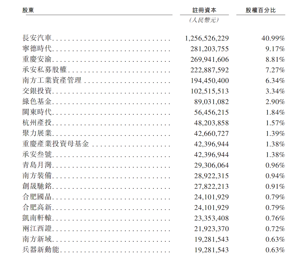 长安华为宁德时代捧出一个港股IPO!三年营收暴涨500倍,累计卖出21万台