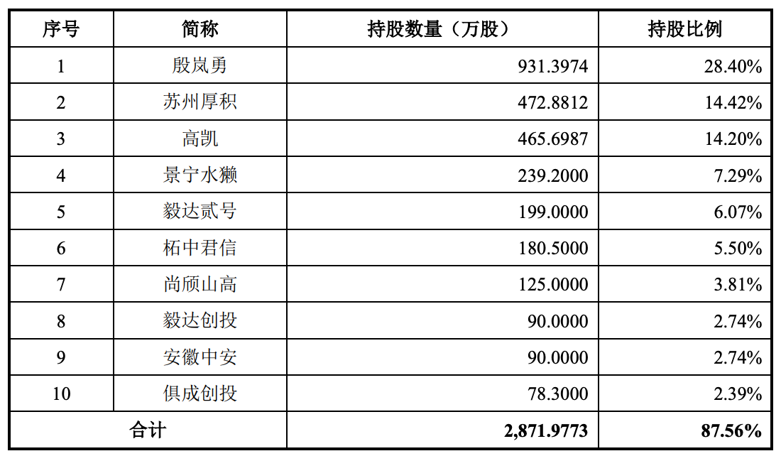 上海半导体测试“小巨人”冲刺IPO!国内第一,沐曦、摩尔线程、壁仞都是客户