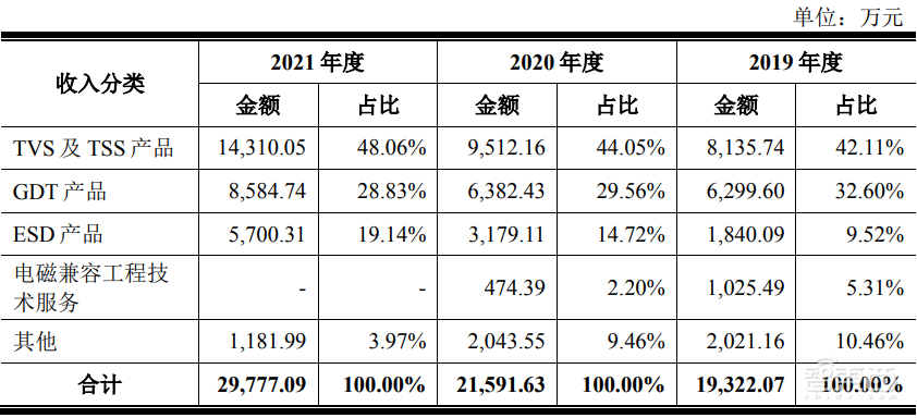 2天9家半导体IPO获受理！科创板IPO数突破800家