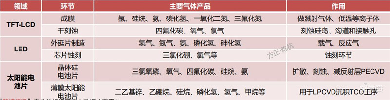 揭秘电子特气,芯片制造的血液,八大国内玩家一文看懂 | 智东西内参