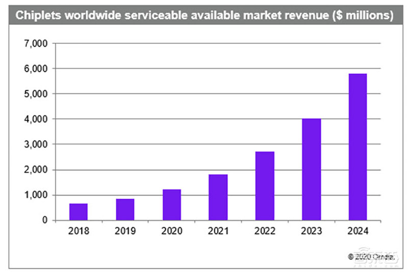 深度：小芯片时代来了！