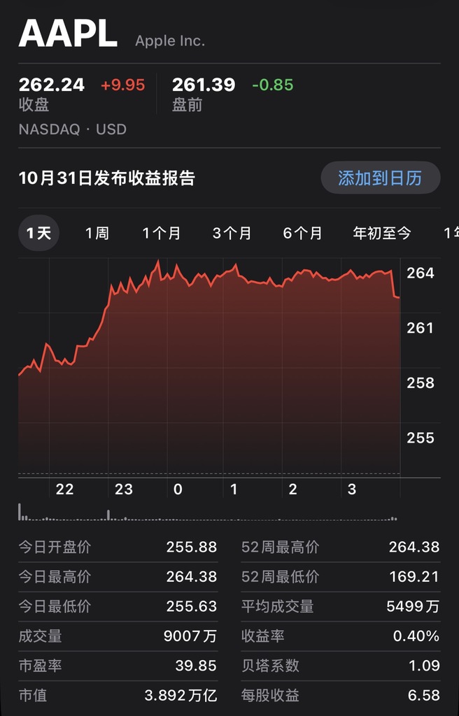 苹果市值暴涨1万亿!iPhone 17卖爆,股价创新高