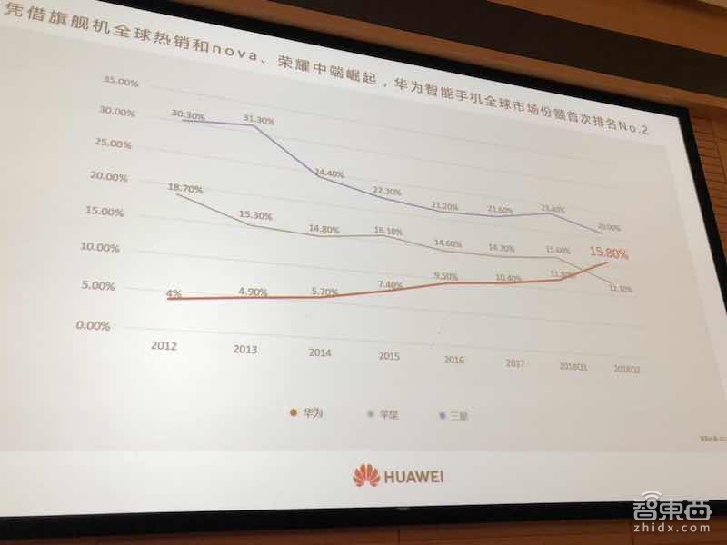 华为余承东放话：手机今年出货2亿 明年冲世界第一