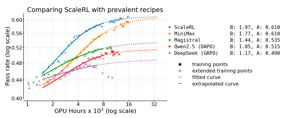 煉模不再“燒錢”？消耗40萬GPU·小時(shí)后，Meta開源強(qiáng)化學(xué)習(xí)重磅研究成果