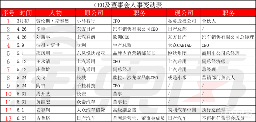 车圈高层余震不断！5位CEO被换，12名高管待业中