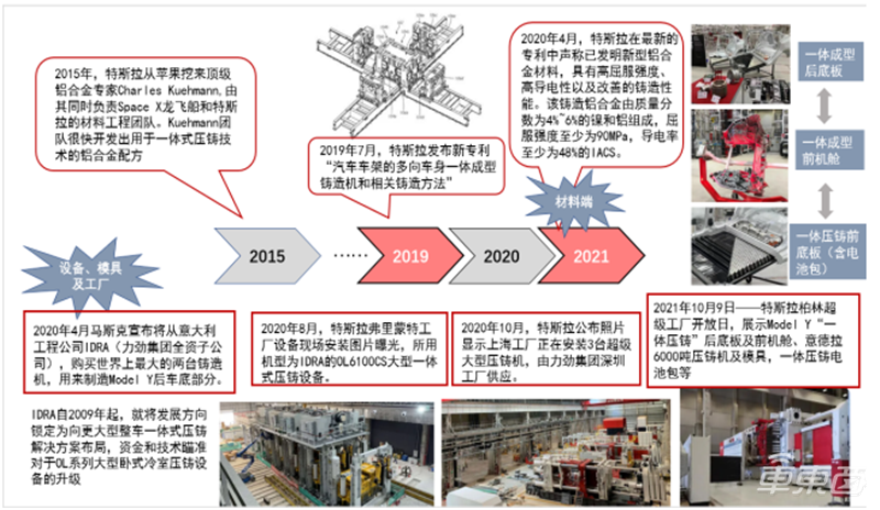 特斯拉年产百万辆的秘诀！蔚来小鹏猛追，一体压铸技术深度报告 | 车东西内参