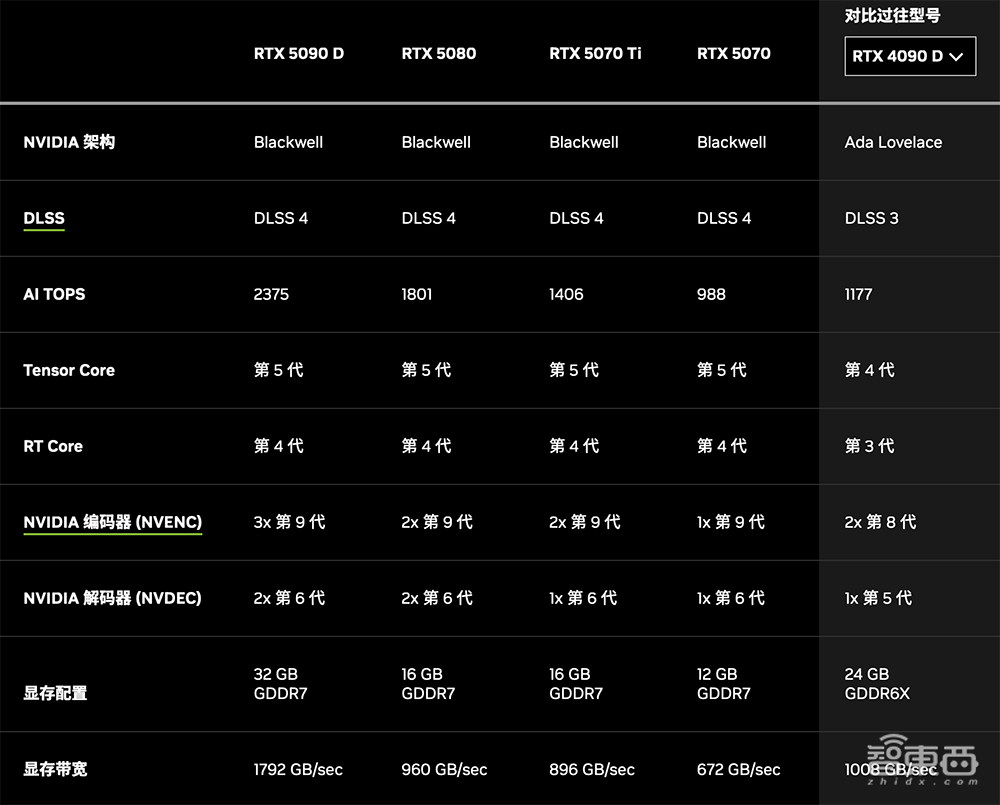 深度揭秘RTX 5090八大看点:游戏“兵器库”逆天,将AI炼丹术塞到桌面