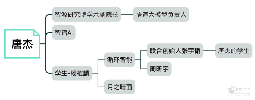 清华系17人,撑起中国大模型创业半壁江山