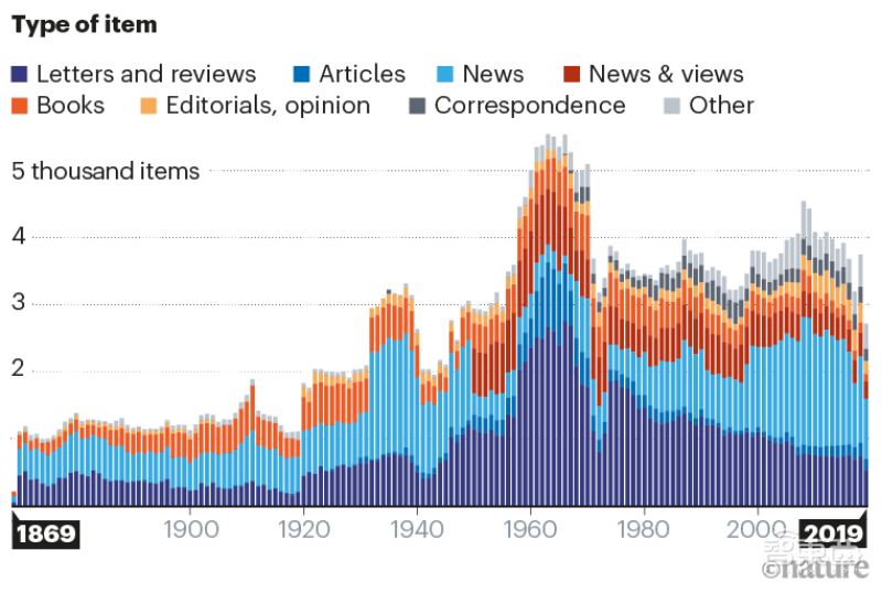 数据细数《Nature》150年变迁史:生物科学占三分之一,跨国联合超过50%
