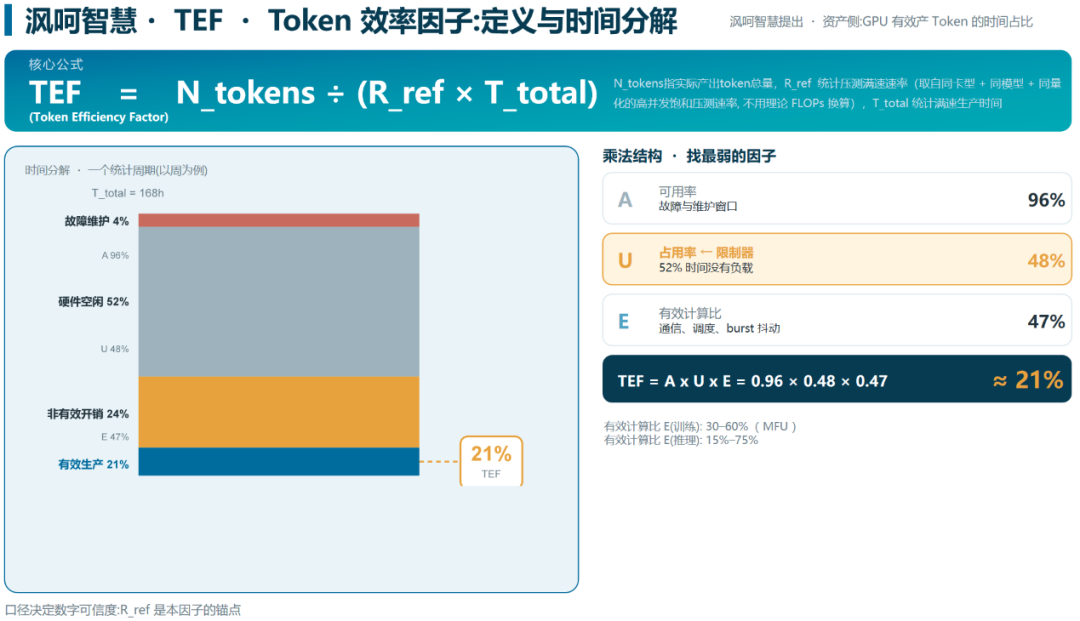 Token工厂进入精益运营阶段，两大指标形成飞轮效应 | 沨呵智慧智算产品总监丁阔@GACS 2026