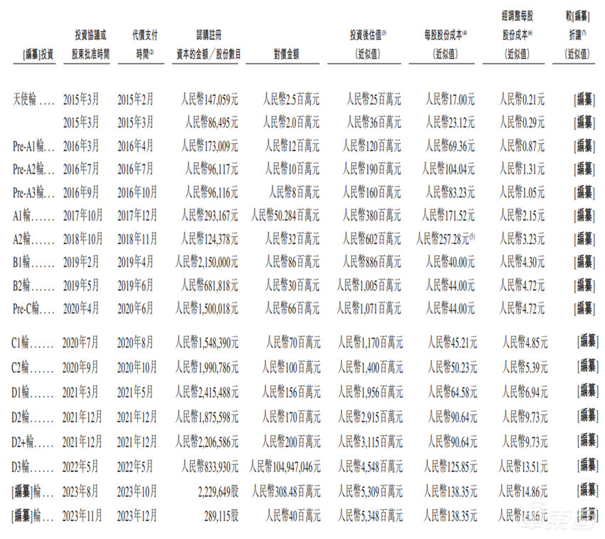 37岁海归博士压哨敲钟港交所!9年融资17轮,地平线蔚来资本都是股东