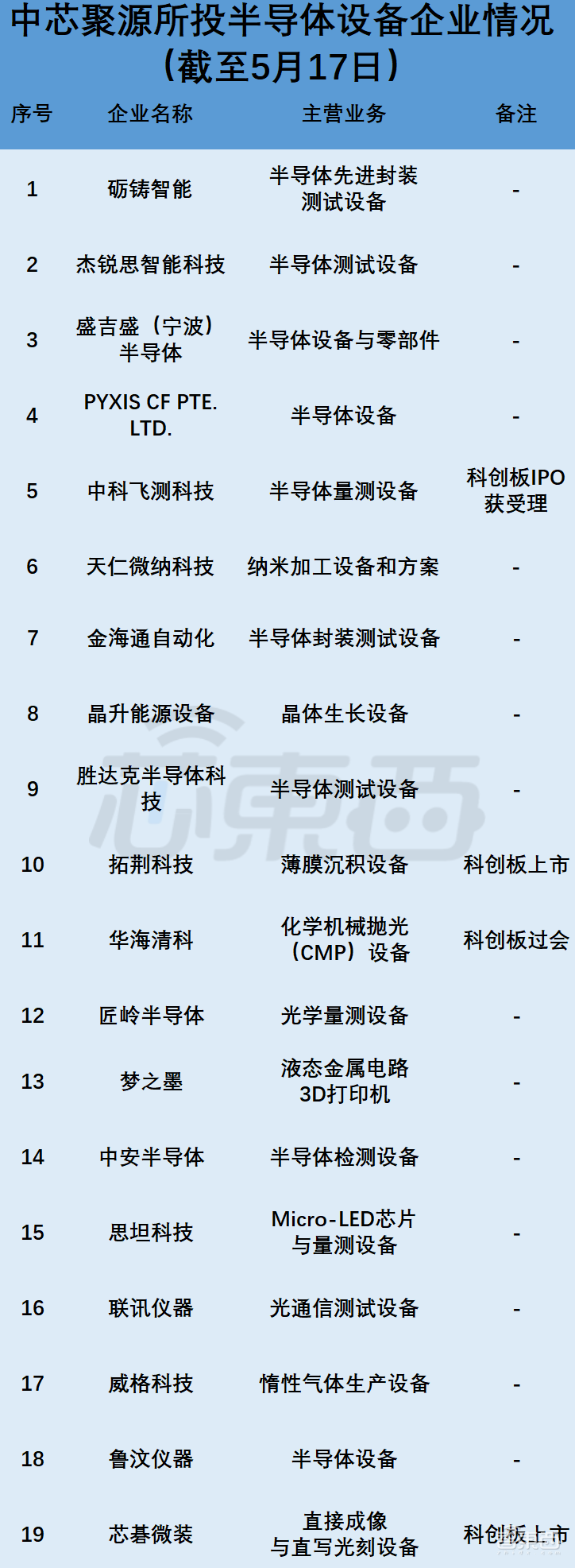 投资大佬中芯国际：11天连获5个IPO