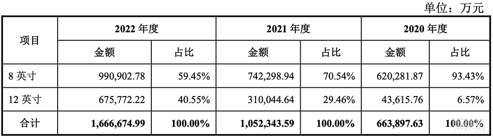 A股迎今年最大IPO!国内晶圆代工老二上市,市值近千亿