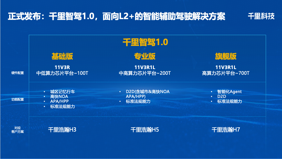 千里科技公布面向L3级、L4级别智驾方案全景路线图