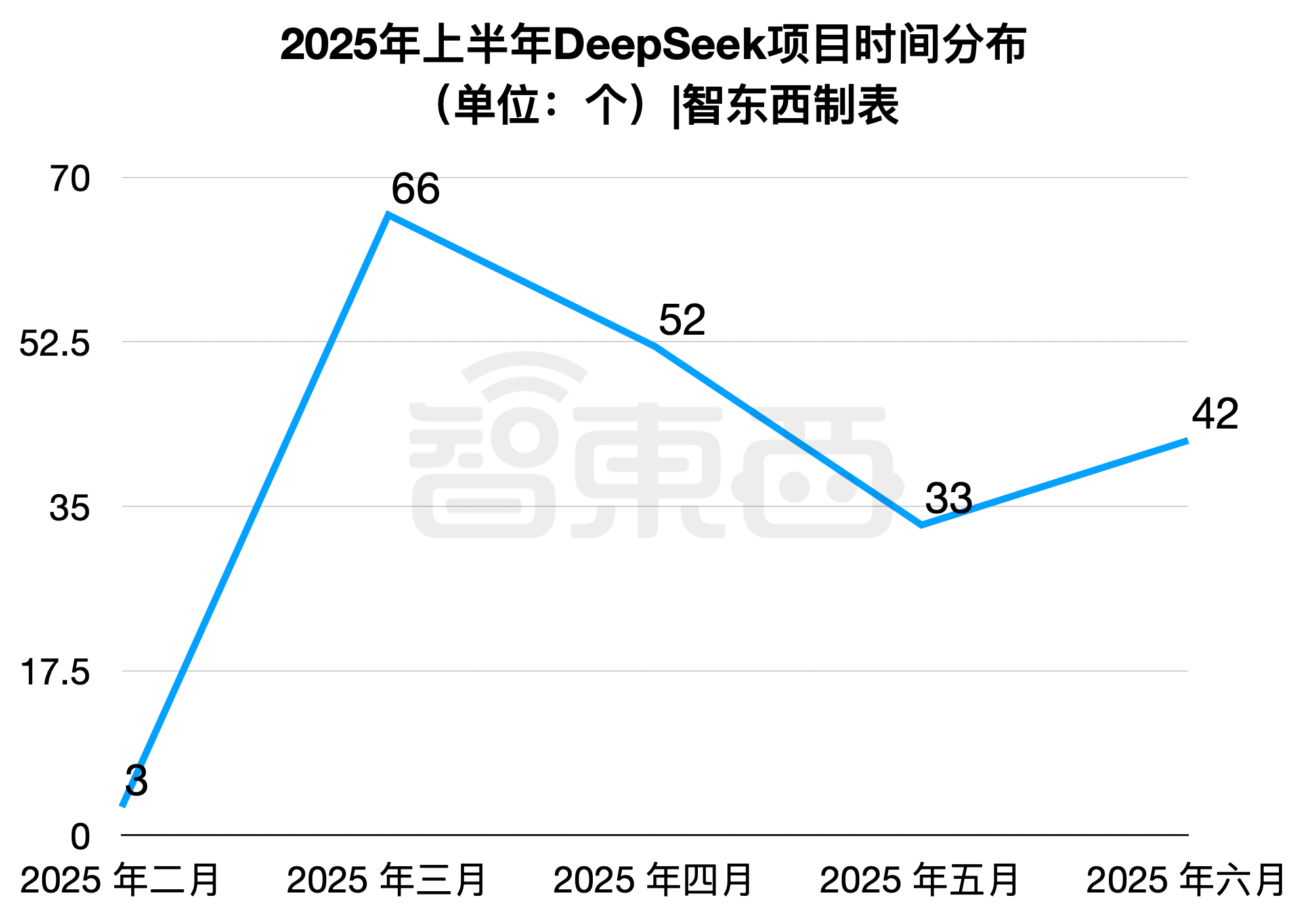 半年196个DeepSeek大单梳理!这5个省份热钱最多