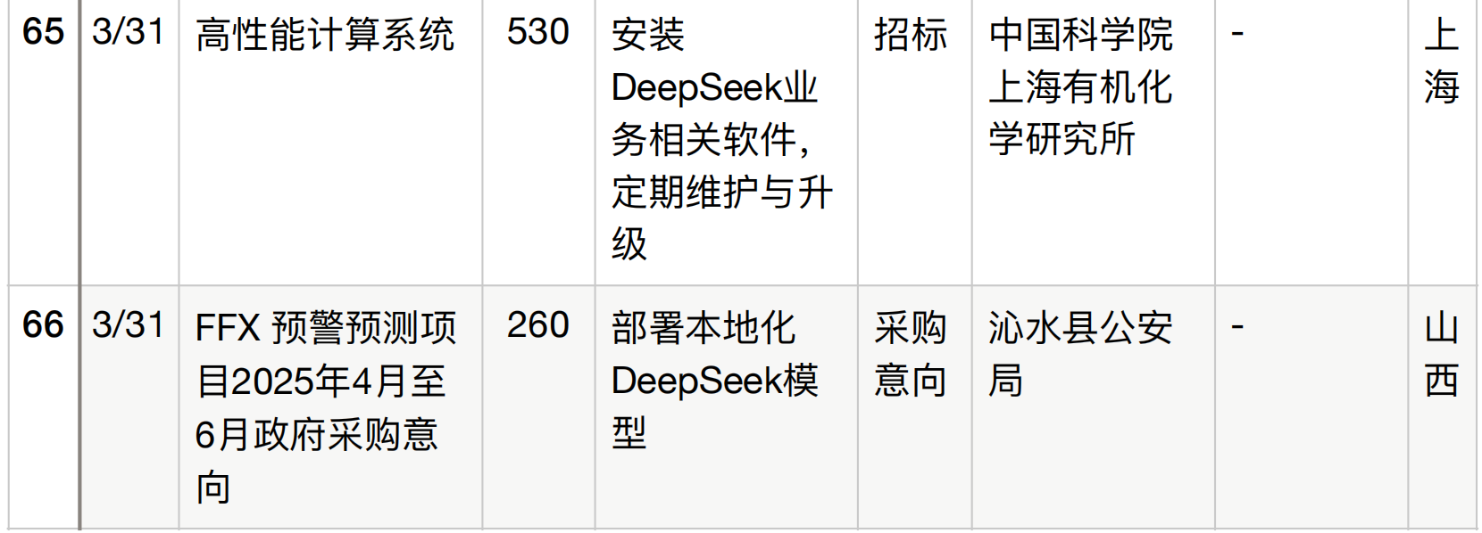 半年196个DeepSeek大单梳理！这5个省份热钱最多
