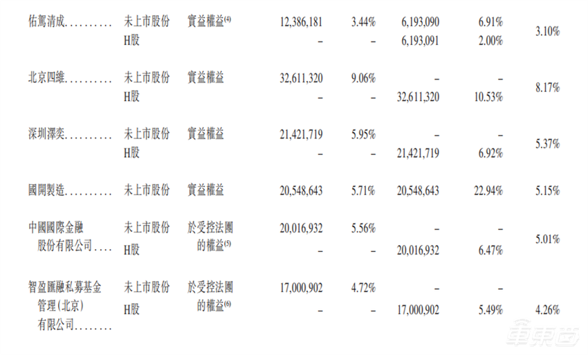37岁海归博士压哨敲钟港交所!9年融资17轮,地平线蔚来资本都是股东