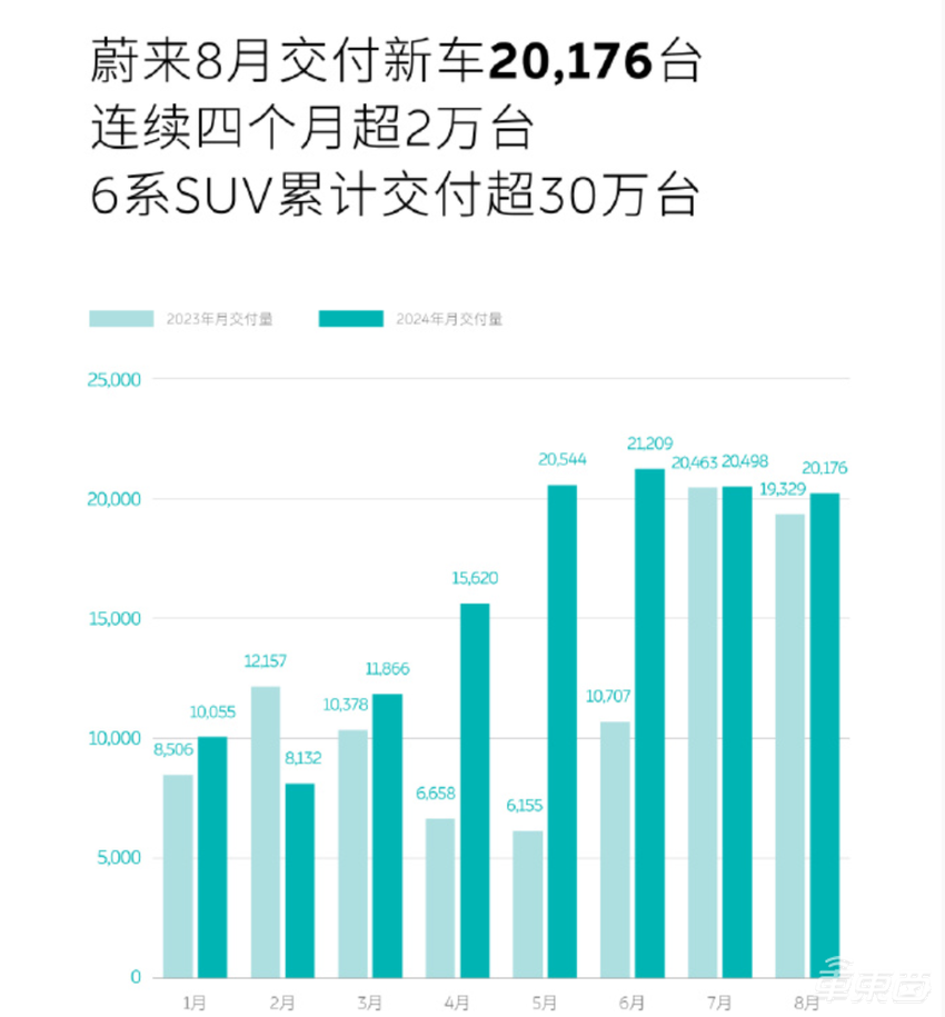 蔚来第二季度亏损50.46亿元，李斌剧透乐道L60预计年内交车2万辆