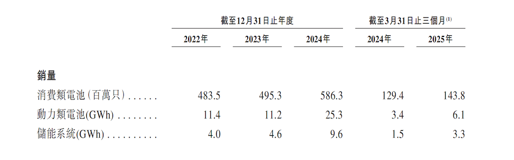 被苹果选中的电池公司赴港IPO!动力电池出货量进入全球前十