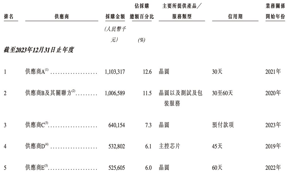 廣東存儲(chǔ)芯片“小巨人”沖刺港交所！年入87億，估值百億