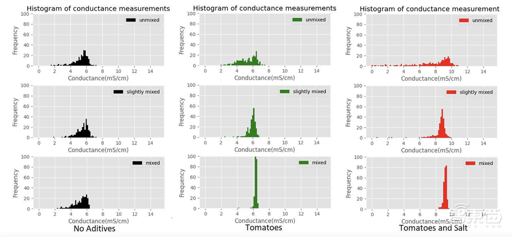 机器人尝了9道西红柿炒鸡蛋后，画出了一张味觉图