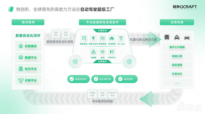 轻舟智航发全新量产车规级自动驾驶方案,可将L4成本降至1万以下