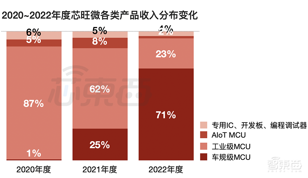 中科大亲兄弟联手，冲刺科创板IPO！车规级收入两年暴涨273倍，芯片落地理想比亚迪