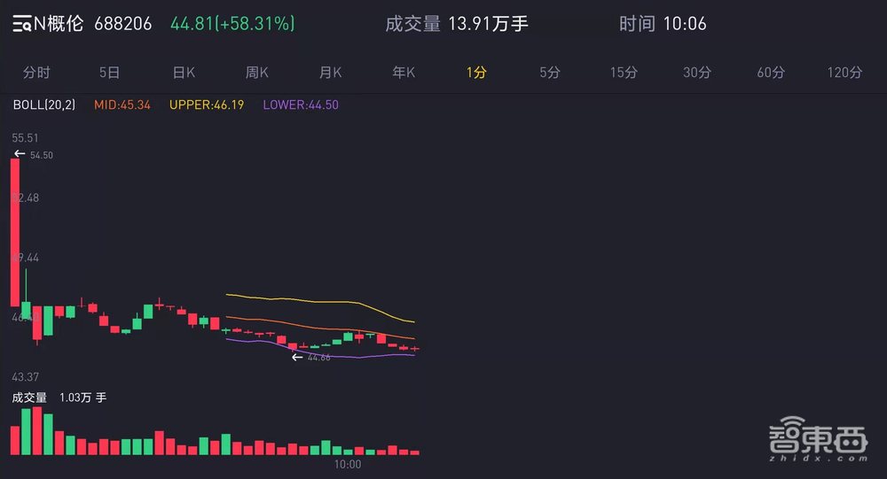 EDA第一股上市!股价涨逾60%,市值200亿元