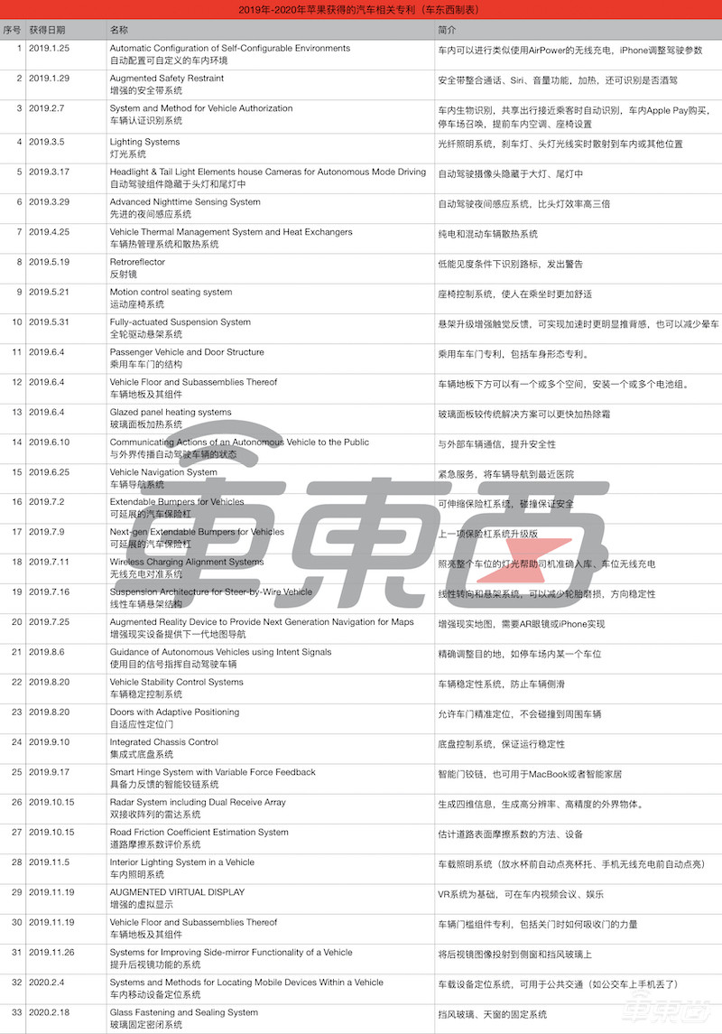苹果造车之心不死!1年新增30项专利,各个都是黑科技