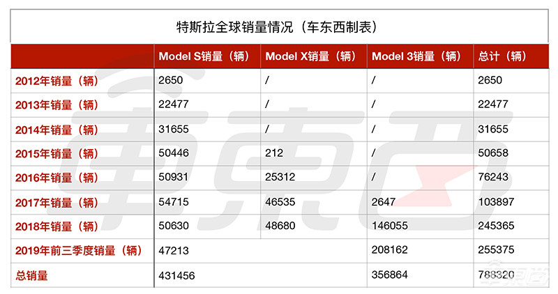 特斯拉官宣上海工厂投产!十个月创建厂奇迹,首辆国产Model 3已下线