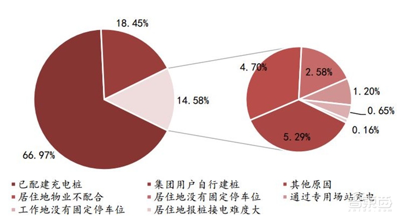 深度：充电桩行业告别赔本买卖！挣抢700亿未来市场【附下载】| 智东西内参