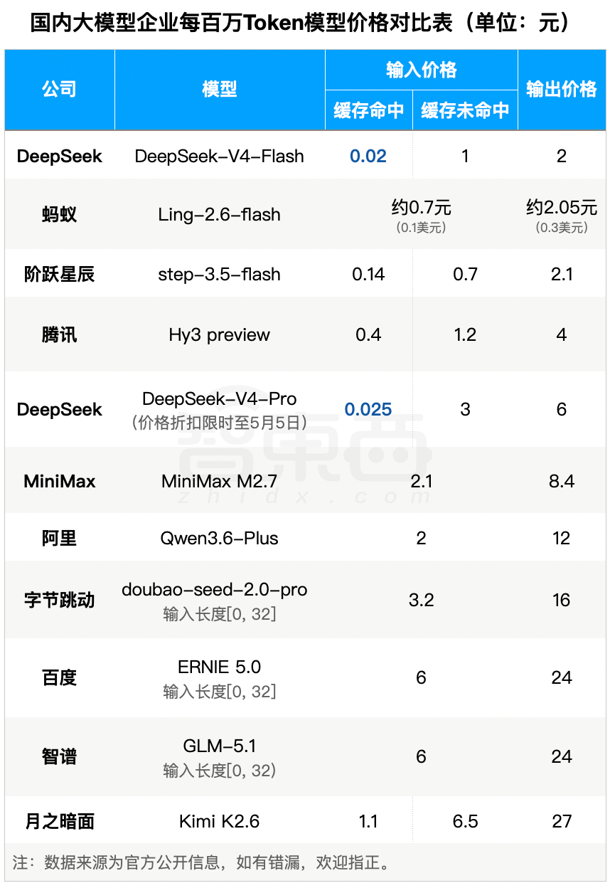DeepSeek-V4价格暴降90%！百万token仅2分钱，梁文锋送你token自由