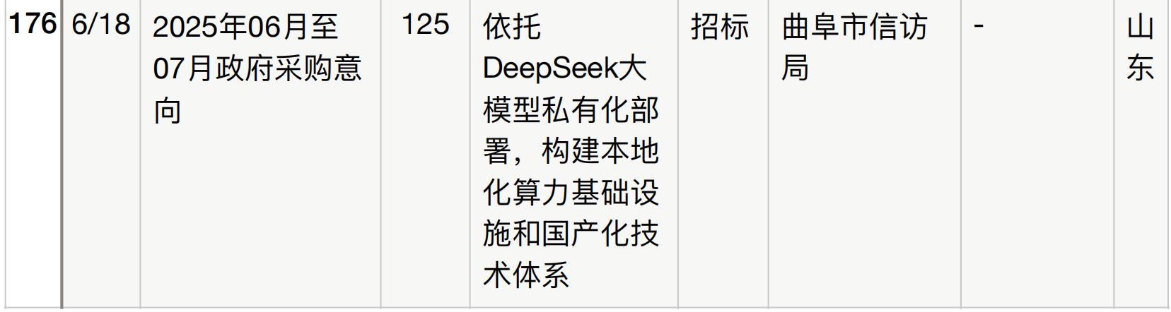 半年196个DeepSeek大单梳理！这5个省份热钱最多