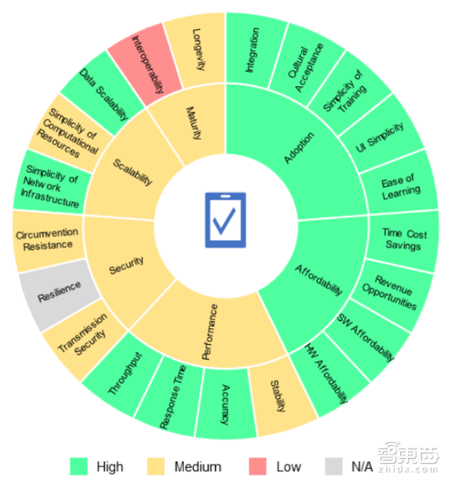 指纹是小儿科!世行106页报告解密7大生物识别技术【附下载】| 智东西内参