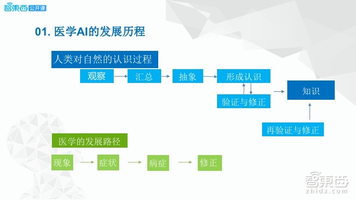 【PPT下载】希氏异构周斌：在医疗领域，为何我们需要一台深度学习超算平台 | 智东西公开课