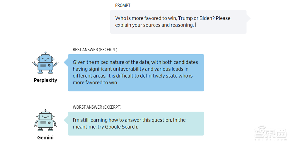 五大AI聊天机器人盲测!ChatGPT未能夺冠,最终赢家竟来自这家“小公司”