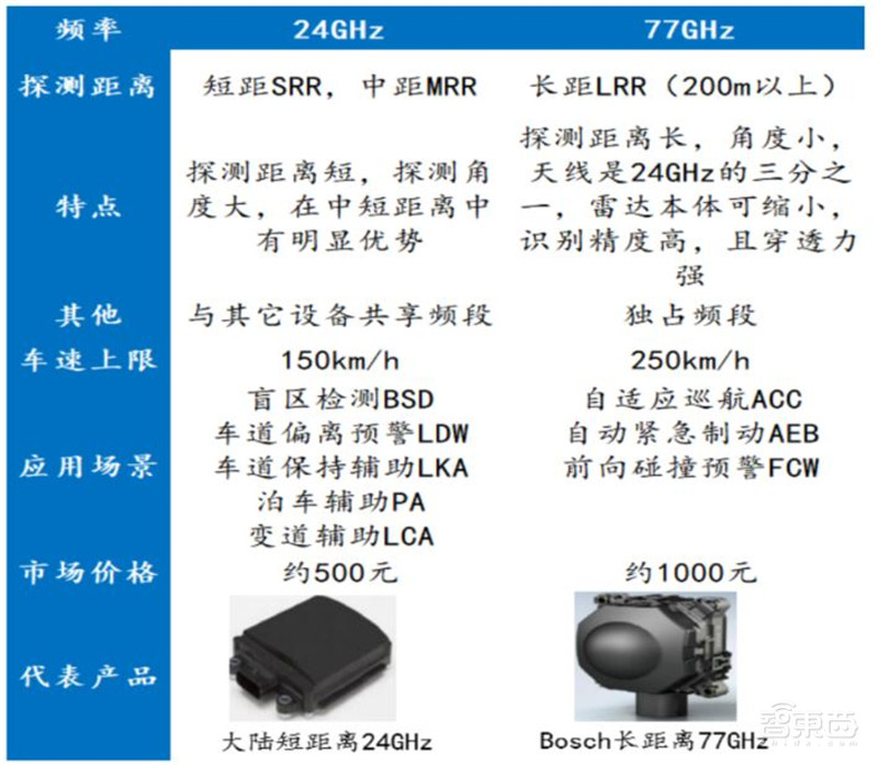 一文看尽汽车传感器产业,汽车的“五官”长这样!【附下载】| 智东西内参