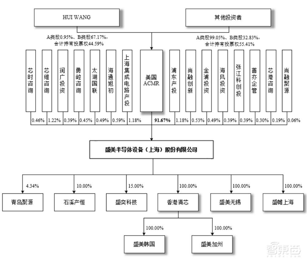 盘中涨超60%！国产半导体设备龙头上市，供货华虹中芯海力士