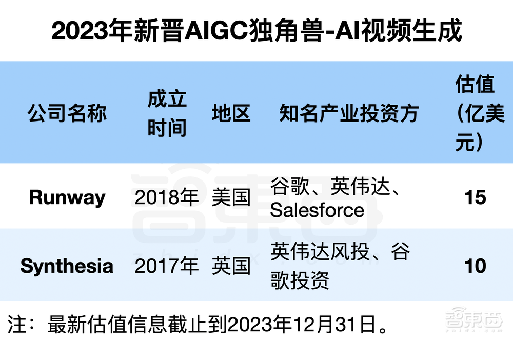 2023年冲出23家新晋AIGC独角兽:最高估值千亿,6家来自中国