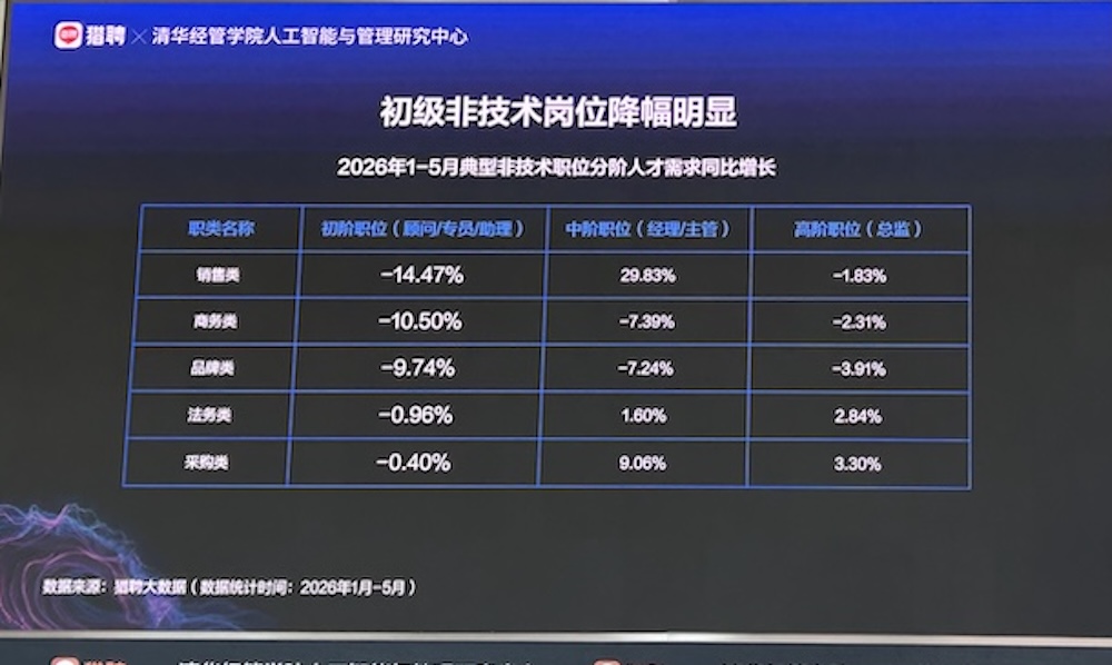 AI智能体人才需求增速40%,中高层人才需求集中爆发!猎聘、清华联手发AI报告