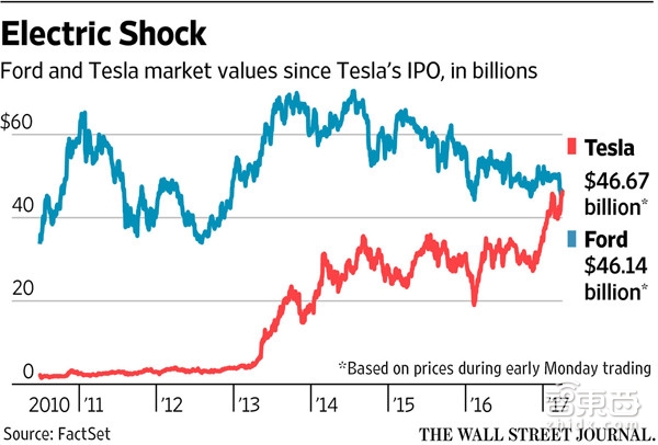 智东西晚报:特斯拉市值已超越福特,万辆共享单车挤爆深圳湾