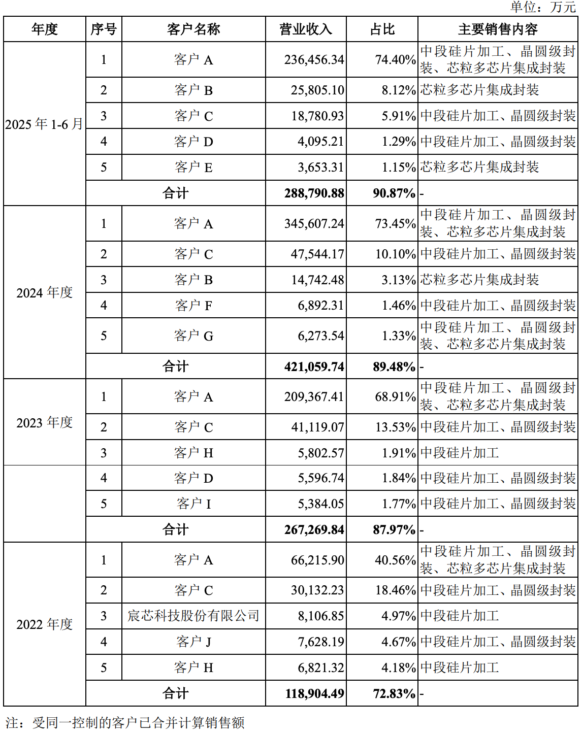 暴涨400%!江苏冲出一个千亿半导体IPO,前中芯国际高管掌舵